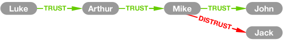 Trust Network